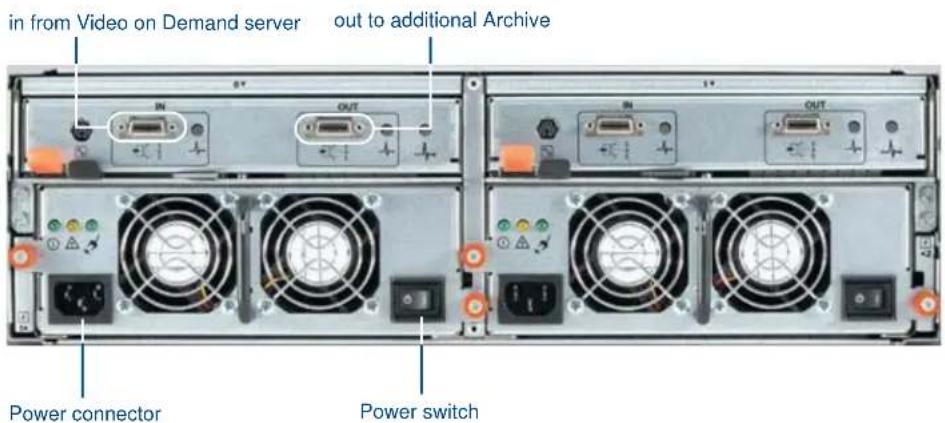 in from Video on Demand server out to additional Archive Power connector Power switch