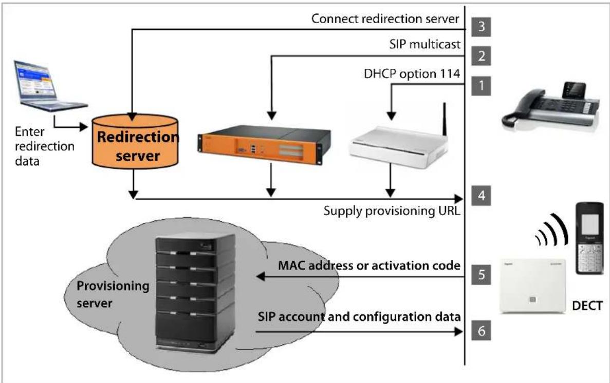 graph TD A["Enter redirection data"] --> B["Redirection server"] B --> C["SIP multicast"] B --> D["DHCP option 114"] C --> E["Connect redirection server"] D --> F["Supply provisioning URL"] G["Provisioning server"] --> H["MAC address or activation code"] G --> I["SIP account and configuration data"]…