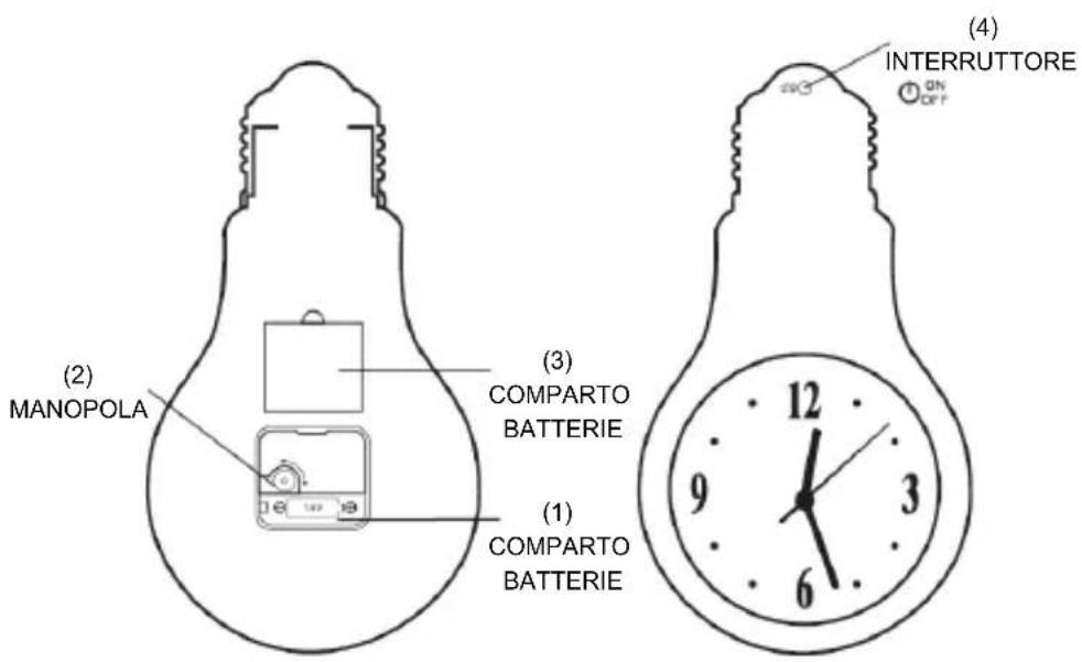(2) MANOPOLA (3) COMPARTO BATTERIE (1) COMPARTO BATTERIE (4) INTERRUTTORE ON OFF 12 9 3 6