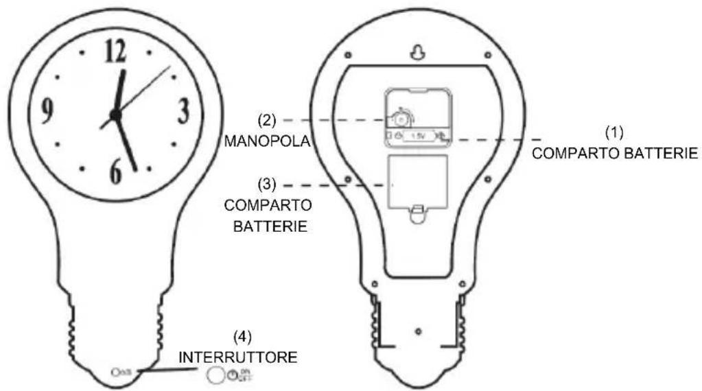 (1) COMPARTO BATTERIE (2) MANOPOLA (3) COMPARTO BATTERIE (4) INTERRUTTORE