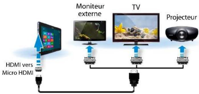 SAMSUNG ATIV Tab XE5100TC - Connexion via le port Micro HDMI (en option) - 2
