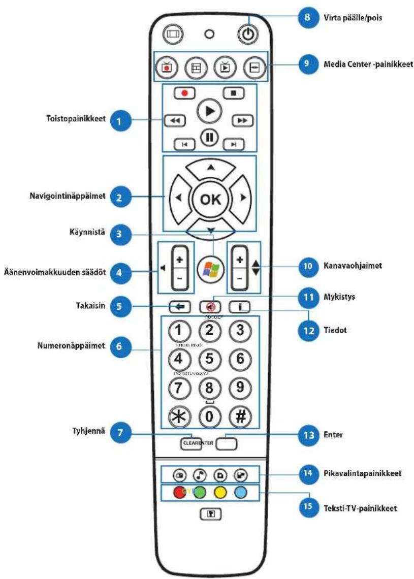 Virta päälle/pois Media Center -painikkeet Toistopainikkeet 1 Navigointinäppäimet 2 Käynnistä 3 Äänenvolmakkuuden säädöt 4 Takaisin 5 Numeronäppäimet 6 Tyhjennä 7 OK 1 2 3 CHUKI NVO 4 5 6 FOSITUNAVXYA 7 8 9 0 # ClearENTER 8 9 10 Kanavaohjaimet 11 Mykistys 12 Tiedot 13 Enter 14 Pikavalintapainikkeet 15 Teksti-TV-painikkeet