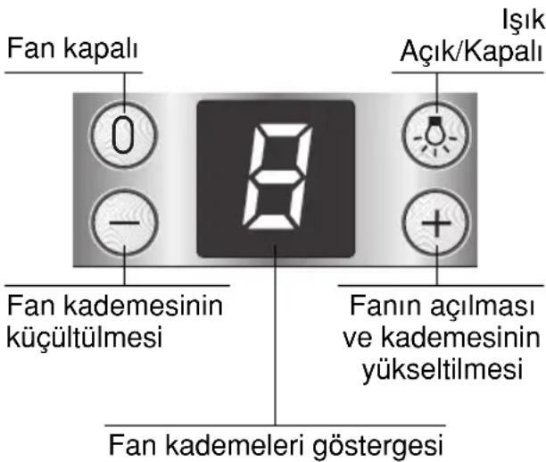 Fan kapalı 0 - Işık Açık/Kapalı Fan kademesinin küçültülmesi Fanın açılması ve kademesinin yükseltilmesi Fan kademeleri göstergesi