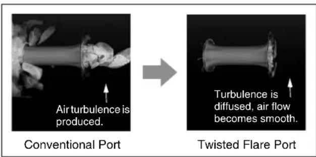 Air turbulence is produced. Conventional Port Turbulence is diffused, air flow becomes smooth. Twisted Flare Port