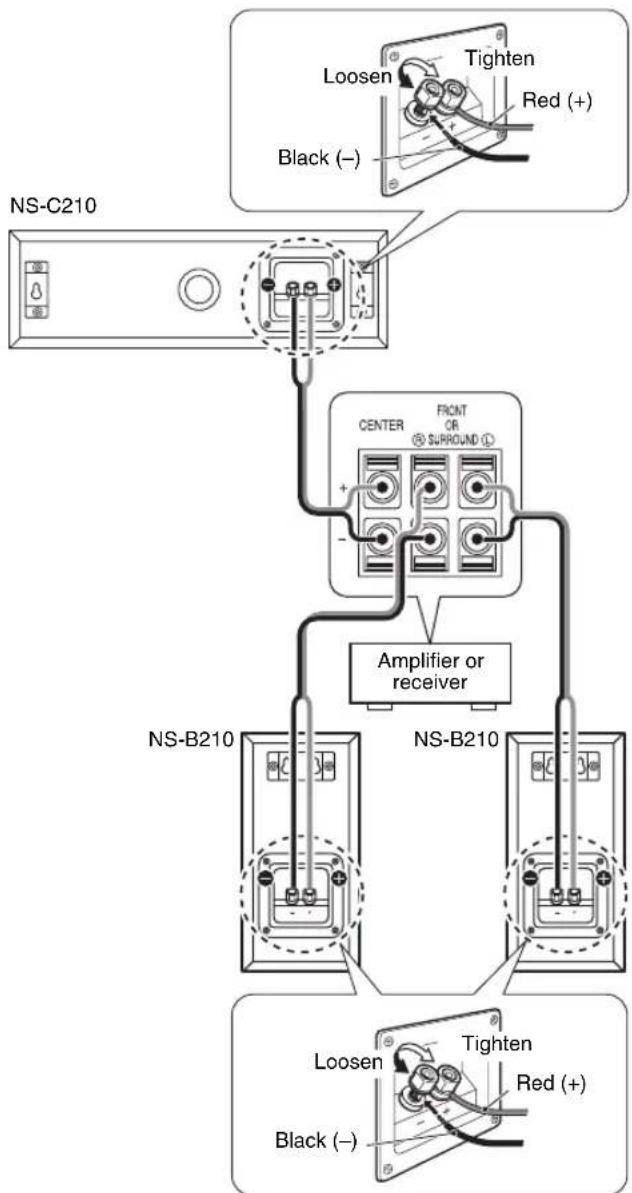 Loosen Tighten Black (−) Red (+) NS-C210 CENTER FRONT OR SURROUND Amplifier or receiver NS-B210 NS-B210 Loosen Tighten Red (+) Black (−)