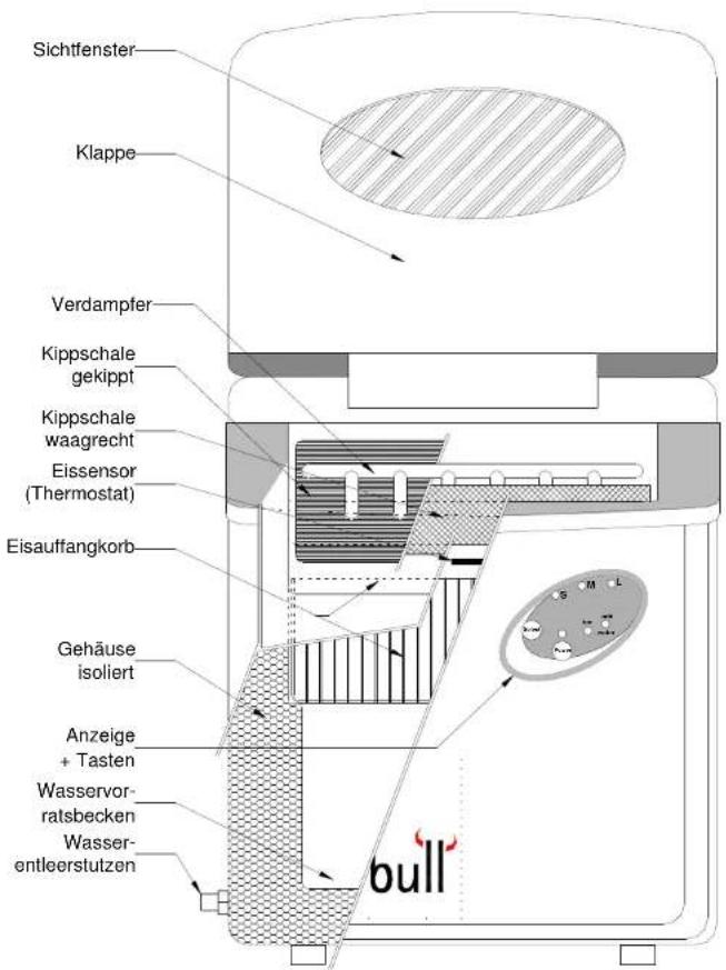 Sichtfenster Klappe Verdampfer Kippschale gekippt Kippschale waagrecht Eissensor (Thermostat) Eisauffangkorb Gehäuse isoliert Anzeige + Tasten Wasservor-ratsbecken Wasser-entleerstutzen bull