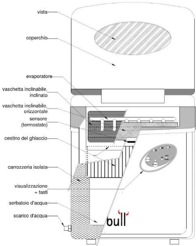 vista coperchio evaporatore vaschetta inclinabile, inclinato vaschetta inclinabile, orizzontale sensore (termostato) cestino del ghiaccio carrozzeria isolata visualizzazione + tasti serbatoio d'acqua scarico d'acqua bull