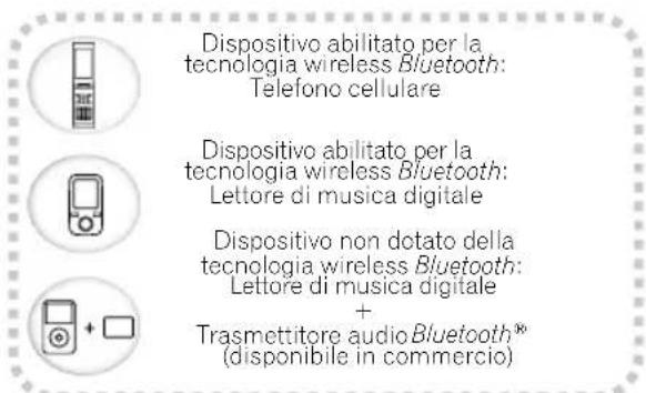 Dispositivo abilitato per la tecnologia wireless Bluetooth: Telefono cellulare Dispositivo abilitato per la tecnologia wireless Bluetooth: Lettore di musica digitale Dispositivo non dotato della tecnologia wireless Bluetooth: Lettore di musica digitale + Trasmettitore audio Bluetooth® (disponibile in commercio)