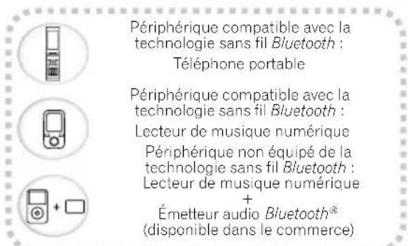 Périphérique compatible avec la technologie sans fil Bluetooth : Téléphone portable Périphérique compatible avec la technologie sans fil Bluetooth : Lecteur de musique numérique Périphérique non équipé de la technologie sans fil Bluetooth : Lecteur de musique numérique + Émetteur audio Bluetooth® (disponible dans le commerce)