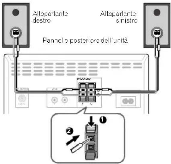 Altoparlante destro Altoparlante sinistro Pannello posteriore dell'unità BPEAKERS R L ① ②