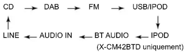 PIONEER X-CM42BTD - Fonction d'entrée - 1