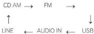 PIONEER X-HM11DAB-K - Fonction d'entrée - 3
