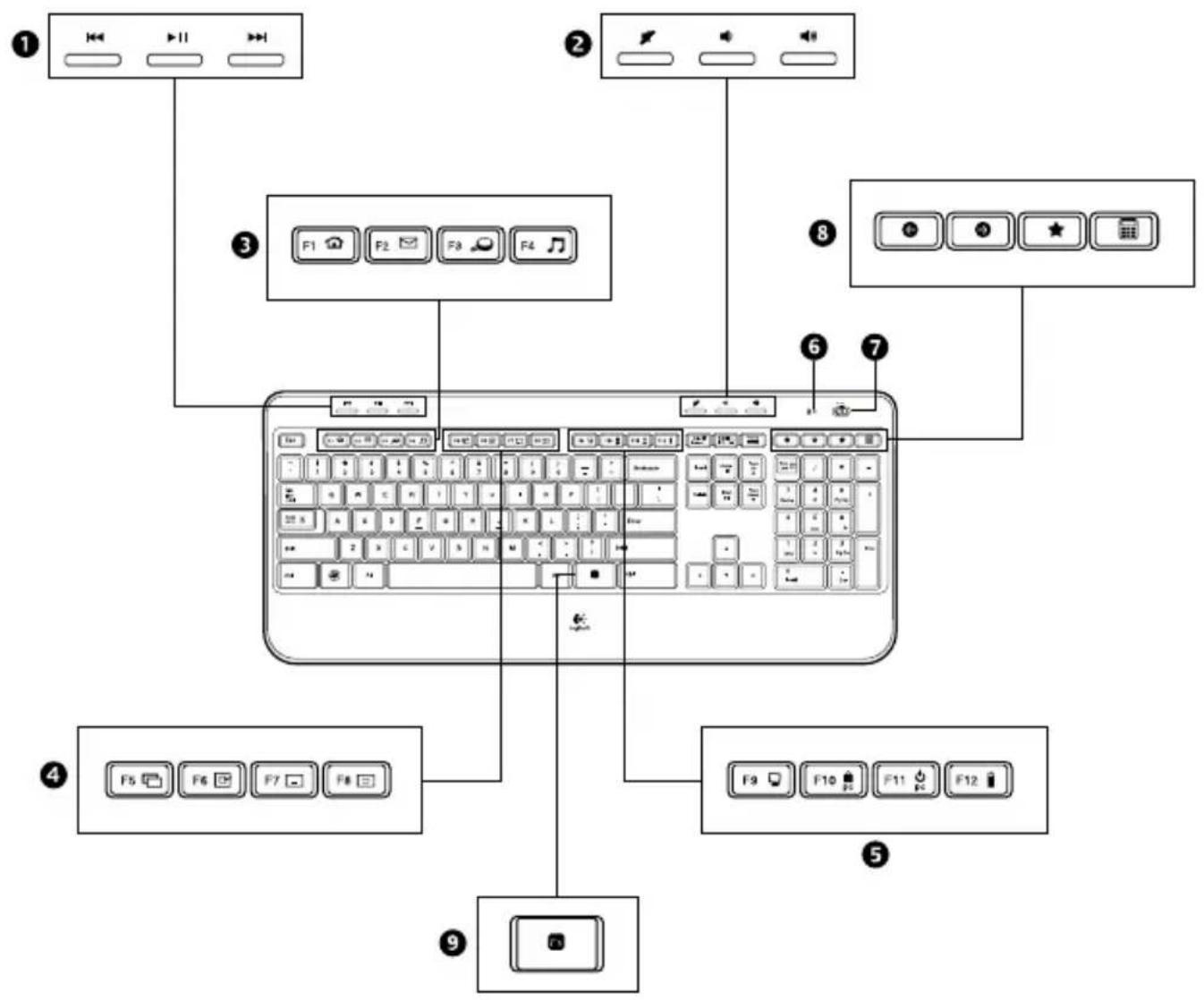 Diagram of a computer keyboard with labeled function keys and function buttons for navigation.