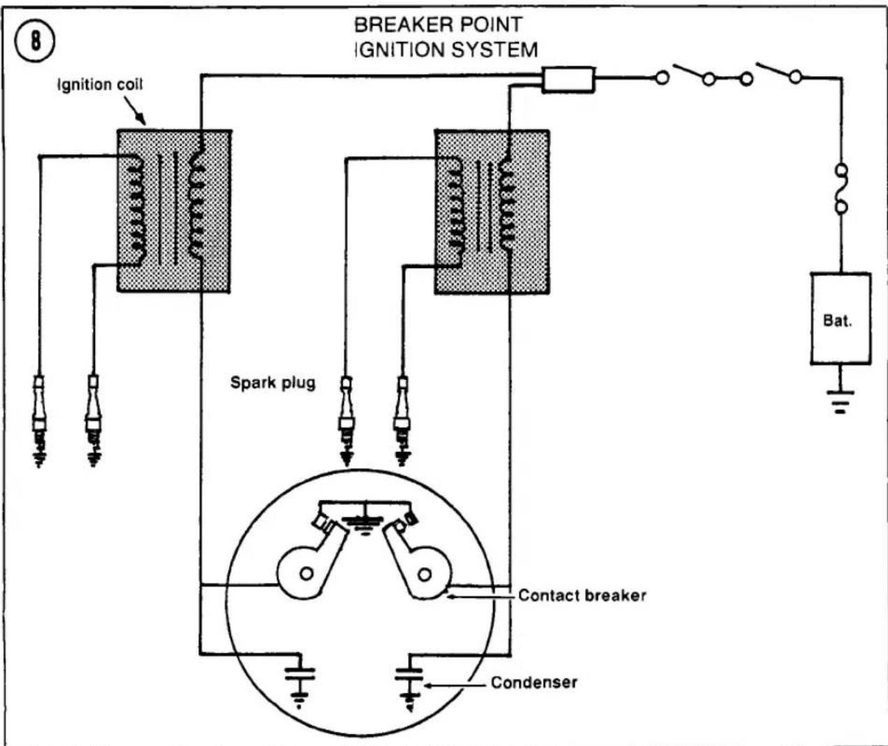 graph TD A["Ignition coil"] --> B["Spark plug"] B --> C["Contact breaker"] C --> D["Condenser"] D --> E["Bat."] E --> F["Breaker Point IGNITION SYSTEM"] F --> G["Switch"] G --> H["Ground"]
