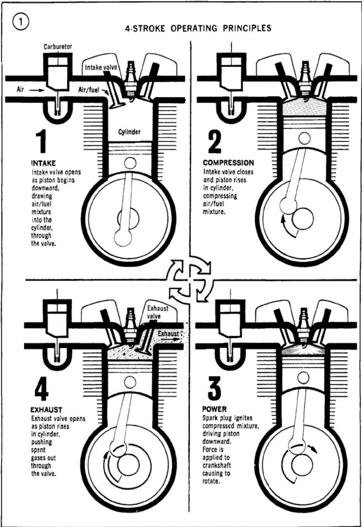 graph TD A["1: Intake valve opens as piston begins downward, drawing air/fuel mixture into the cylinder, through the valve."] --> B["2: Compression: Intake valve closes and piston rises in cylinder, compressing air/fuel mixture."] B --> C["3: Power: Spark plug ignites compressed mixture, driving pis…