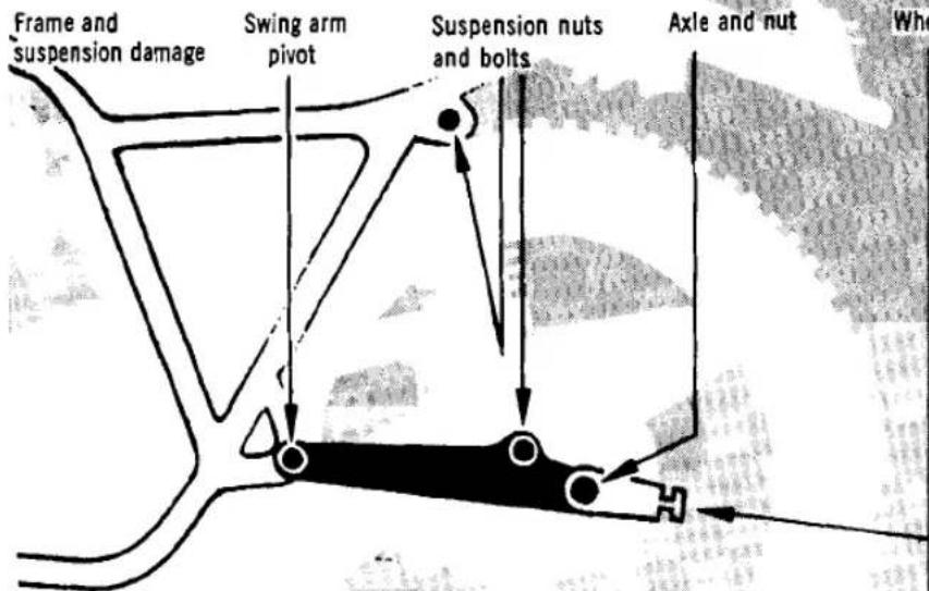 Frame and suspension damage Swing arm pivot Suspension nuts and bolts Axle and nut Whe