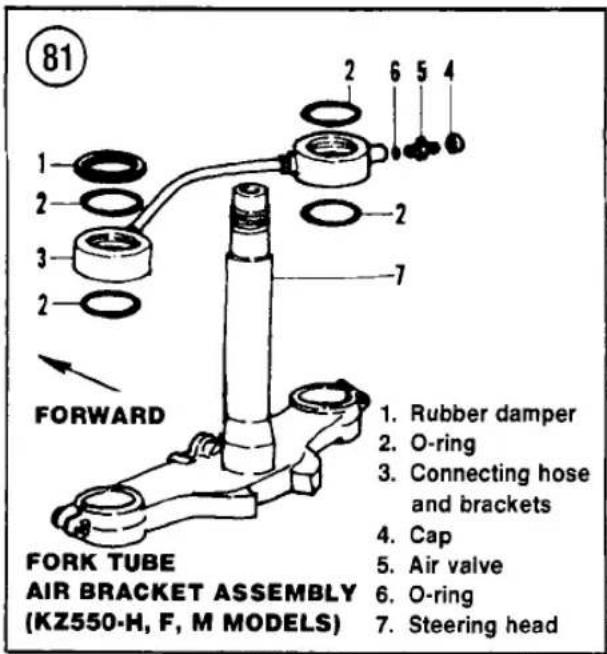 81 FORWARD FORK TUBE AIR BRACKET ASSEMBLY (KZ550-H, F, M MODELS) 1. Rubber damper 2. O-ring 3. Connecting hose and brackets 4. Cap 5. Air valve 6. O-ring 7. Steering head