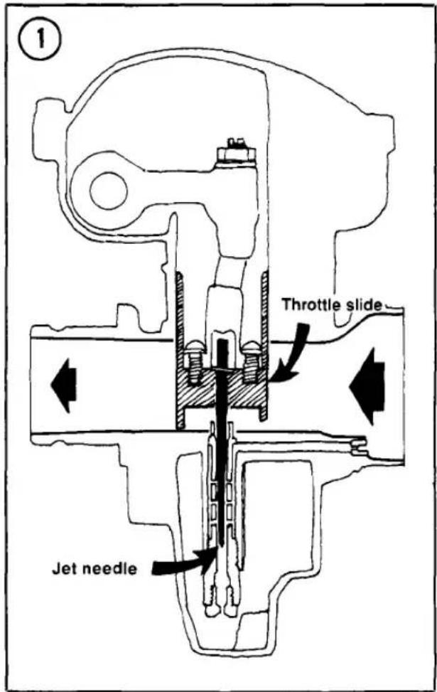 ① Throttle slide Jet needle