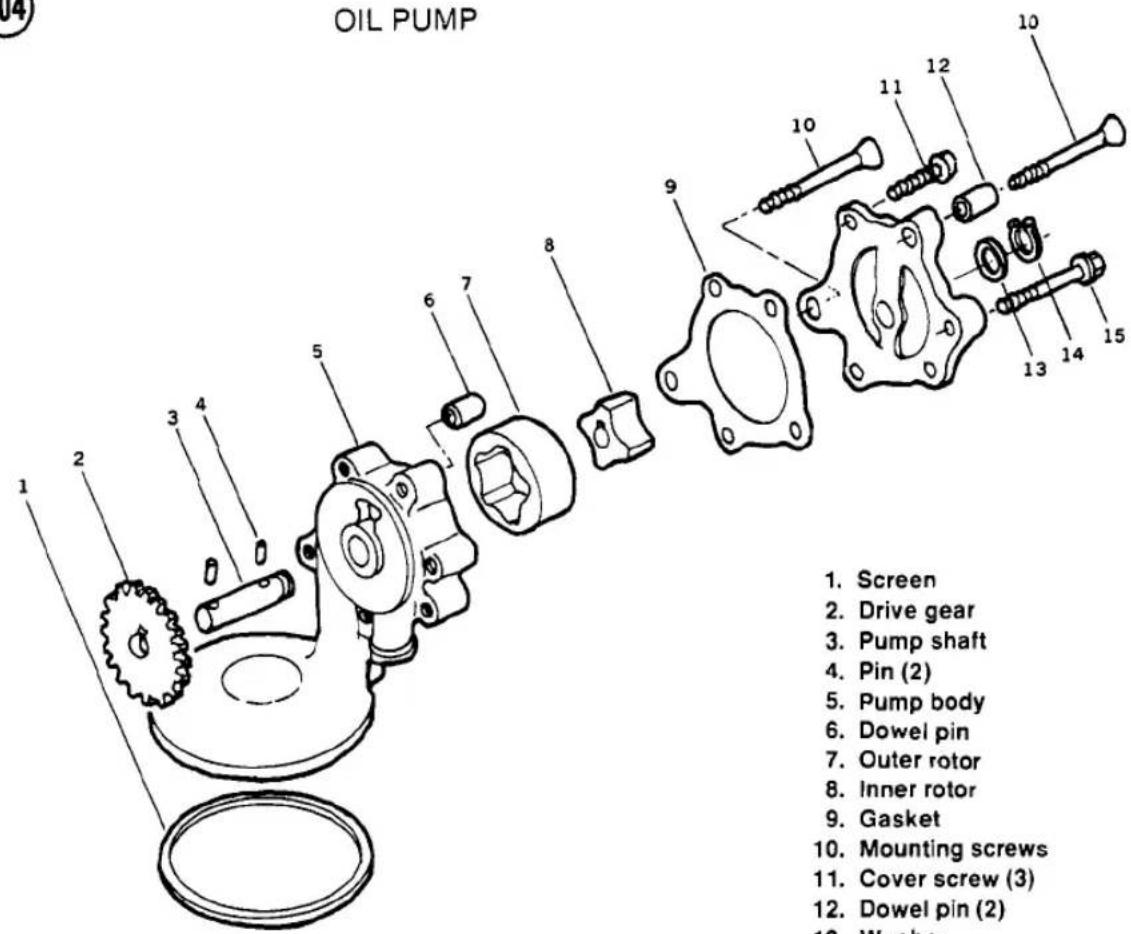 OIL PUMP 1. Screen 2. Drive gear 3. Pump shaft 4. Pin (2) 5. Pump body 6. Dowel pin 7. Outer rotor 8. Inner rotor 9. Gasket 10. Mounting screws 11. Cover screw (3) 12. Dowel pin (2) 13. Washer