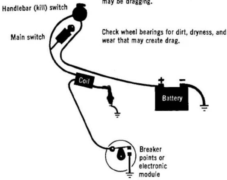 Handlebar (kill) switch Main switch Coil Battery Breaker points or electronic module May be dragging. Check wheel bearings for dirt, dryness, and wear that may create drag.