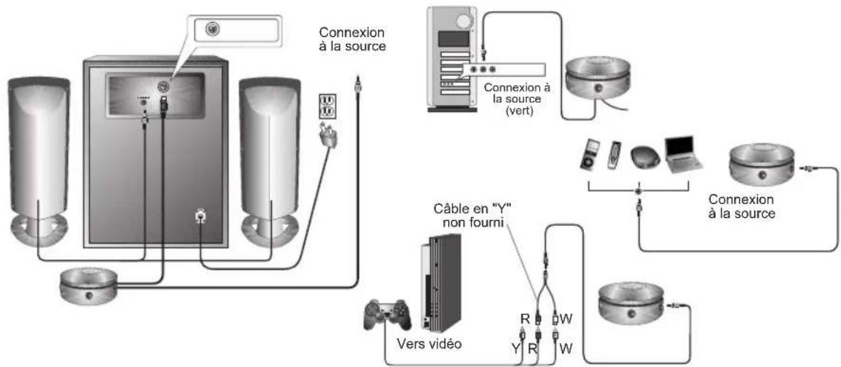graph TD A["Connexion à la source"] --> B["Switch"] B --> C["Device 1"] B --> D["Device 2"] B --> E["Switch"] E --> F["Switch"] G["Câble en "Y" non fourni"] --> H["Video Cable"] H --> I["Vers video"] I --> J["Switch"] K["Connexion à la source (vert)"] --> L["Computer"] L --> M["Laptop"] M…