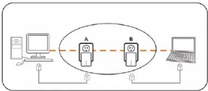 graph LR A["Computer"] -->|Data Line| B["Device A"] B -->|Data Line| C["Device B"] C -->|Data Line| D["Laptop"]