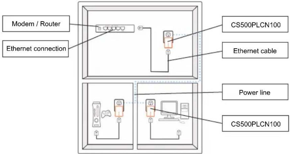 graph TD A["Modem / Router"] --> B["Internet Connection"] C["Ethernet connection"] --> B B --> D["CS500PLCN100"] B --> E["Ethernet cable"] B --> F["Power line"] B --> G["CS500PLCN100"]
