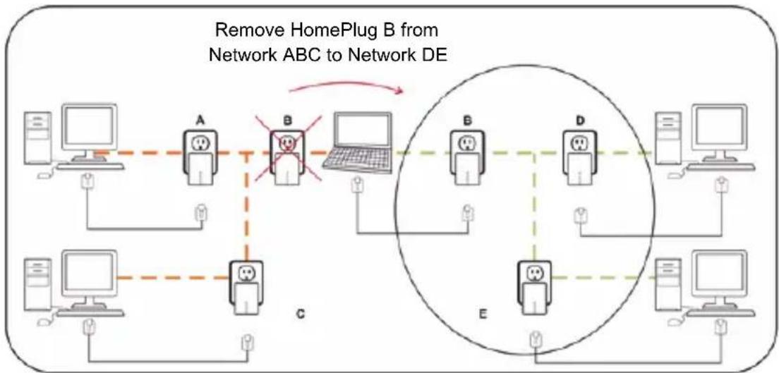 graph TD subgraph_Remove_HomePlug_B["Remove HomePlug B from Network ABC to Network DE"] A1["Computer"] --> A2["A"] A2 --> A3["User icon"] A3 --> A4["User icon"] A4 --> A5["User icon"] A5 --> A6["User icon"] A6 --> A7["User icon"] A7 --> A8["User icon"] A8 --> A9["User icon"] A9 --> A10["User icon"]…