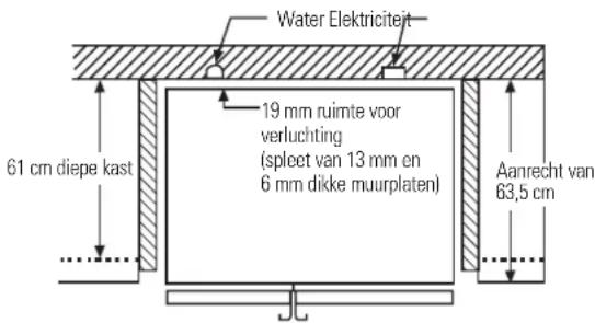 Water Elektriciteit 19 mm ruimte voor verluchting (spleet van 13 mm en 6 mm dikke muurplaten) 61 cm diepe kast Aanrecht van 63,5 cm