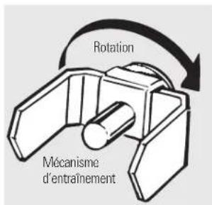Rotation Mécanisme d'entraînement