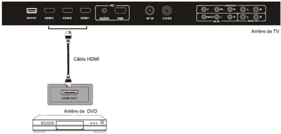 SERVICE HDMI1 HDMI2 HDMI1 PC AUDIO VQA RF IN COAX COMPONENT V Pb Pr L R VIDEO L R L R AV IN AUDIO OUT Câble HDMI HDMI OUT Arrière de DVD Arrière de TV