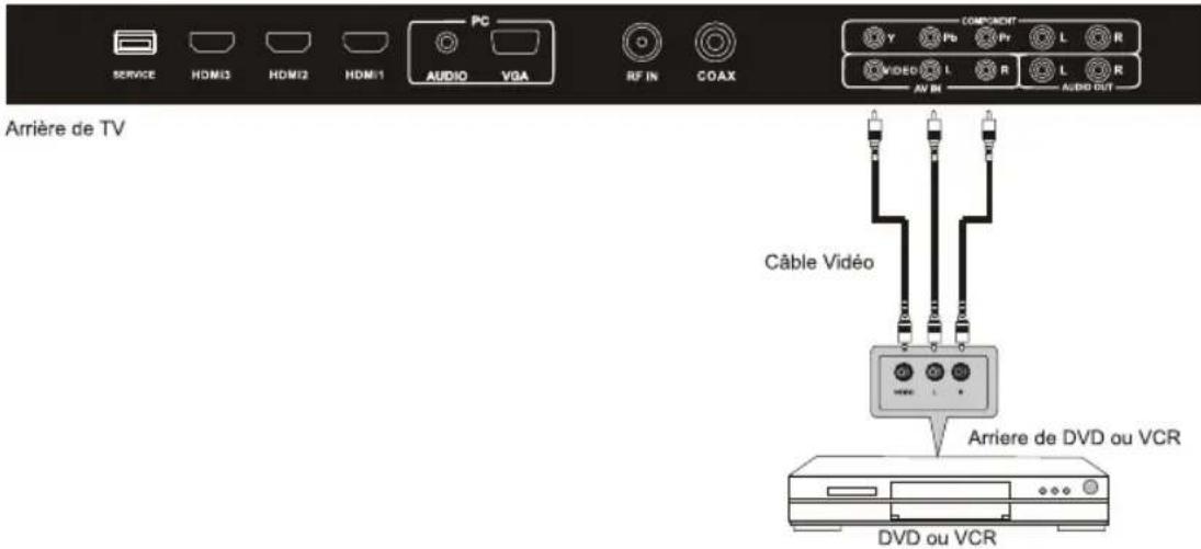 PC SERVICE HDM13 HDM12 HDM11 AUDIO VGA RF IN COAX ARrière de TV COMPLEMENT Y Pb Pr L R VIDEO L R L R AV IN AUDIO OUT Câble Vidéo Arrière de DVD ou VCR DVD ou VCR