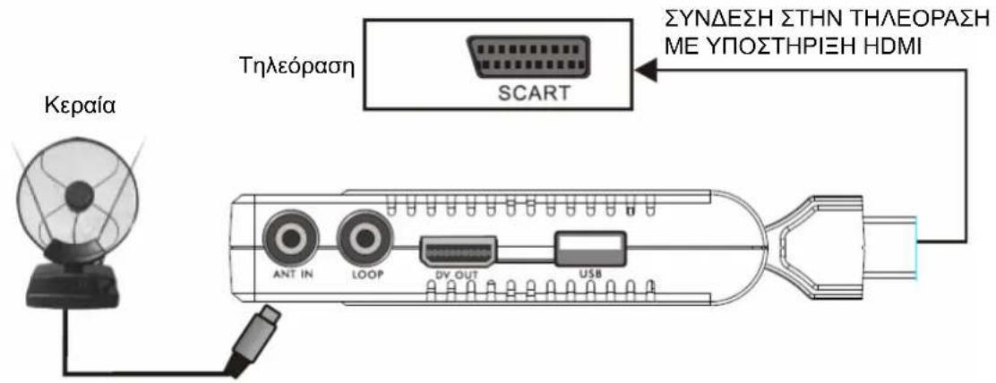 Κεραία Τηλεόραση SCART ΣΥΝΔΕΣΗ ΣΤΗΝ ΤΗΛΕΟΡΑΣΗ ΜΕ ΥΠΟΣΤΗΡΙΞΗ HĐΜΙ ANT IN LOOP DV OUT USB