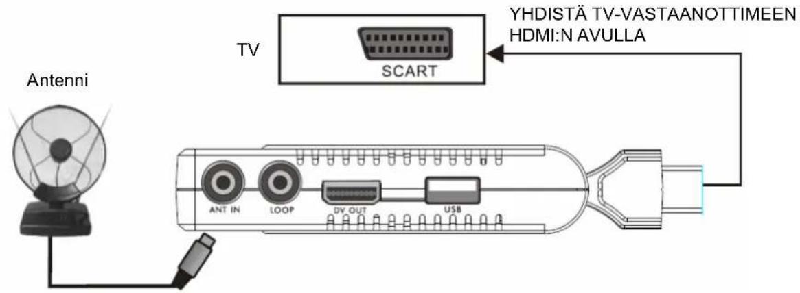 Antenni TV SCART YHDISTÄ TV-VASTAANOTTIMEEN HDMI:N AVULLA ANT IN LOOP DV OUT USB