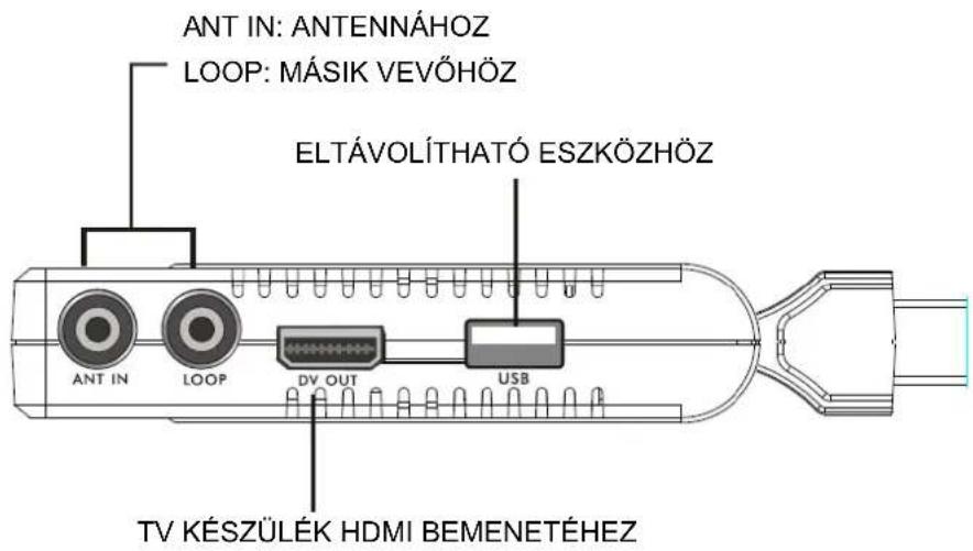 ANT IN: ANTENNÁHOZ LOOP: MÁSIK VEVŐHÖZ ELTÁVOLÍTHATÓ ESZKÖZHÖZ ANT IN LOOP DV OUT USB TV KÉSZÜLÉK HDMI BEMENETÉHEZ