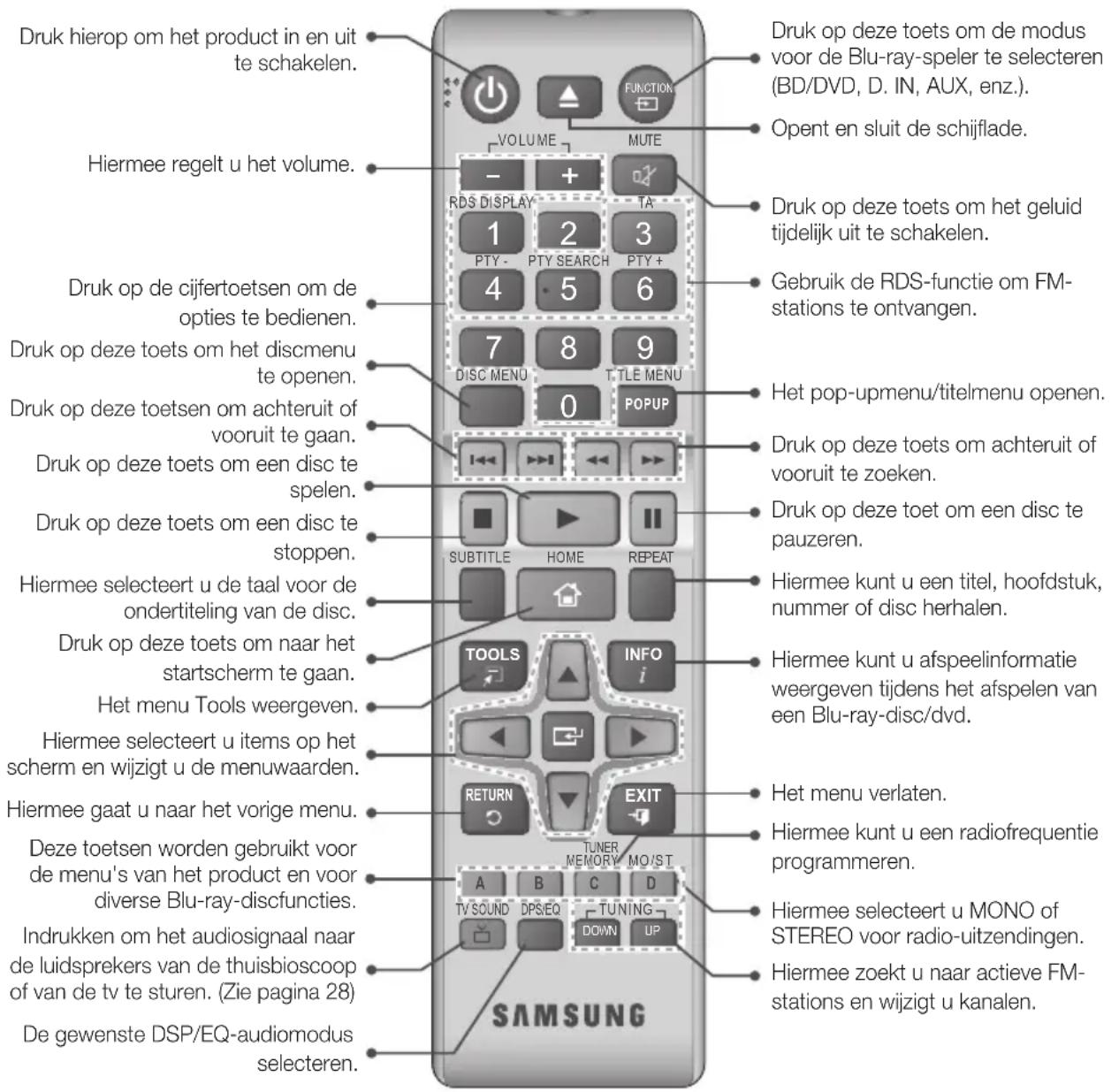 Druk hierop om het product in en uit te schakelen. Hiermee regelt u het volume. Druk op de cijfertoetsen om de opties te bedienen. Druk op deze toets om het discmenu te openen. Druk op deze toets om achteruit of vooruit te gaan. Druk op deze toets om een disc te spelen. Druk op deze toets om een disc te stoppen. Hiermee selecteert u de taal voor de ondertiteling van de disc. Druk op deze toets om naar het startscherm te gaan. Het menu Tools weergeven. Hiermee selecteert u items op het scherm en wijzigt u de menuwaarden. Hiermee gaat u naar het vorige menu. Deze toetsen worden gebruikt voor de menu's van het product en voor diverse Blu-ray-discfuncties. Indrukken om het audiosignaal naar de luidsprekers van de thuisbioscoop of van de tv te sturen. (Zie pagina 28) De gewenste DSP/EQ-audiomodus selecteren. SAMSUNG Druk op deze toets om de modus voor de Blu-ray-speler te selecteren (BD/DVD, D. IN, AUX, enz.). Opent en sluit de schijflade. Druk op deze toets om het geluid tijdelijk uit te schakelen. Gebruik de RDS-functie om FM-stations te ontvangen. Het pop-upmenu/titelmenu openen. Druk op deze toets om achteruit of vooruit te zoeken. Druk op deze toets om een disc te pauzeren. Hiermee kunt u een titel, hoofdstuk, nummer of disc herhalen. Hiermee kunt u afspeelinformatie weergeven tijdens het afspelen van een Blu-ray-disc/dvd. Het menu verlaten. Hiermee kunt u een radiofrequentie programmeren. Hiermee selecteert u MONO of STEREO voor radio-uitzendingen. Hiermee zoekt u naar actieve FM-stations en wijzigt u kanalen.