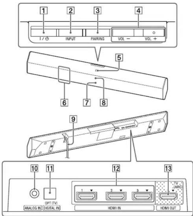 1 2 3 4 I / ⏻ INPUT PAIRING VOL - VOL + 5 6 7 8 9 10 11 OPT (TV) ANALOG IN DIGITAL IN 12 2 3 TV (JARC) HDMI IN HDMI OUT