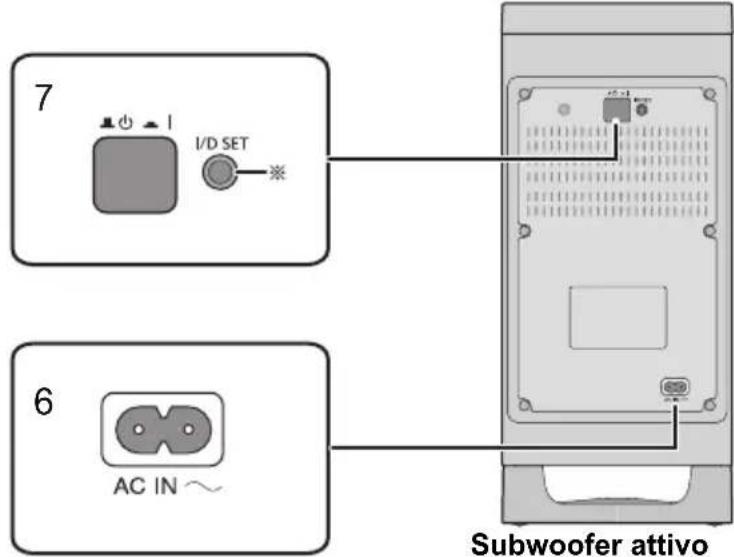 7 I/D SET 6 AC IN ~ Subwoofer attivo
