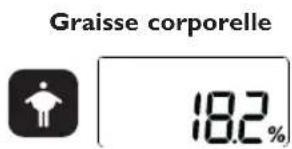 Graisse corporelle 18.2%