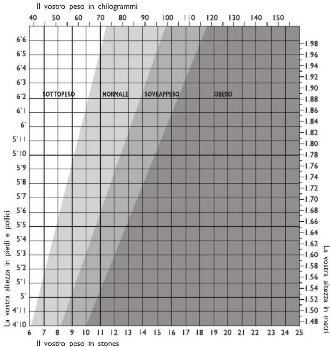 SALTER 9124 SS3R - COSA SIGNIFICA ILVALORE DI BMI? - 1