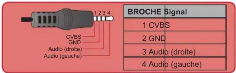1 2 3 4 CVBS GND Audio (droite) Audio (gauche) BROCHE Signal 1 CVBS 2 GND 3 Audio (droite) 4 Audip (gauche)