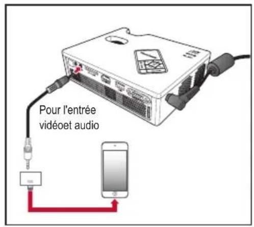 Pour l'entrée vidéoet audio