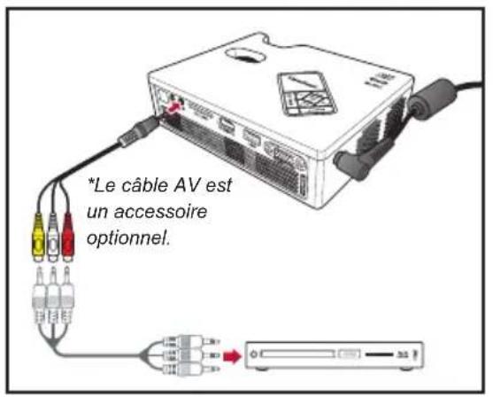 *Le câble AV est un accessoire optionnel.