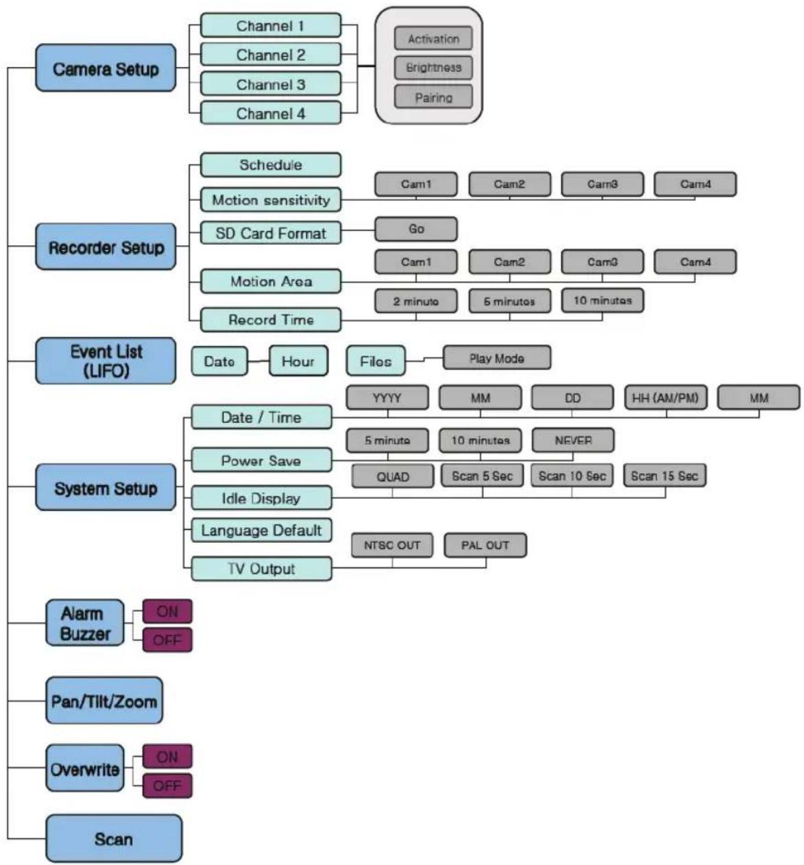 graph TD A["Camera Setup"] --> B["Channel 1"] A --> C["Channel 2"] A --> D["Channel 3"] A --> E["Channel 4"] B --> F["Activation"] B --> G["Brightness"] B --> H["Pairing"] I["Recorder Setup"] --> J["Schedule"] I --> K["Motion sensitivity"] I --> L["SD Card Format"] I --> M["Motion Area"] I --> N["Re…