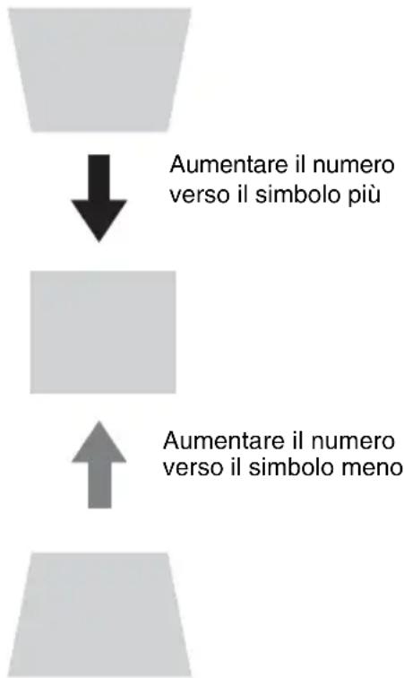 Aumentare il numero verso il simbolo più Aumentare il numero verso il simbolo meno