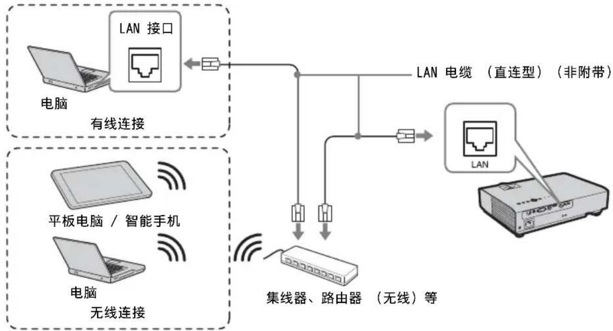 SONY VPL-DX126 - LAN 接口 - 1