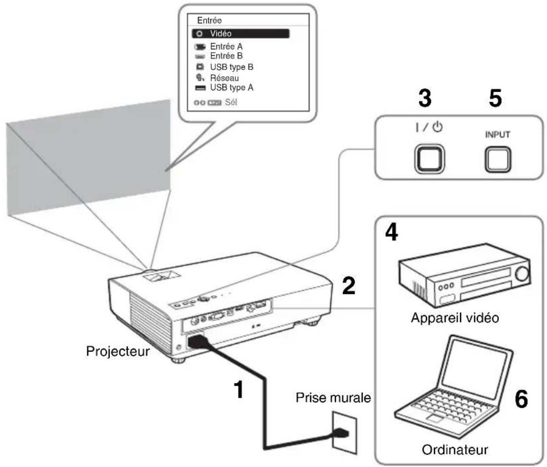 Entrée Vidéo Entrée A Entrée B USB type B Réseau USB type A Sél 3 5 1 / ⏻ INPUT 2 Projecteur 4 Appareil vidéo 6 Prise murale Ordinateur