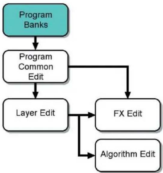 Kurzweil PC3LE8 - SoundEditor Editor Structure - 1