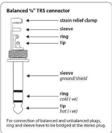 Balanced ¼" TRS connector strain relief clamp sleeve ring tip sleeve ground/shield ring cold (-ve) tip hot (+ve) For connection of balanced and unbalanced plugs, ring and sleeve have to be bridged at the stereo plug.