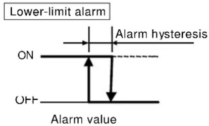 Lower-limit alarm ON Alarm hysteresis OH- Alarm value